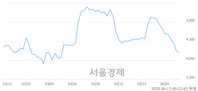 코스코넥, 하한가 진입.. -29.99% ↓