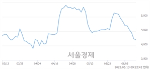 <코>스코넥, 하한가 진입.. -29.99% ↓