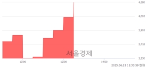 <코>미투온, 상한가 진입.. +29.89% ↑