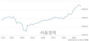 오전 11:30 현재 코스피는 32:68으로 매수우위, 매수강세 업종은 증권업(1.64%↓)