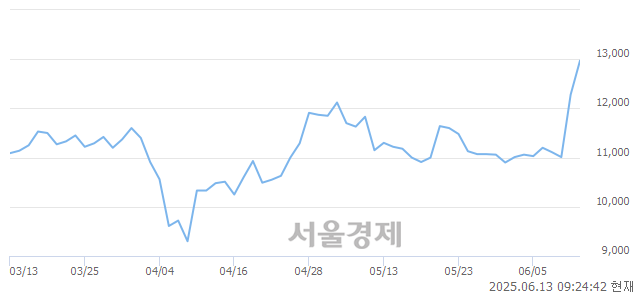 코흥구석유, 상한가 진입.. +29.97% ↑
