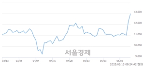 <코>흥구석유, 상한가 진입.. +29.97% ↑