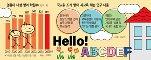 공교육 교육 모델로?‘4세·7세 고시’ 영유 광풍 막는다