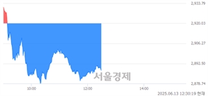 오후 12:30 현재 코스피는 32:68으로 매수우위, 매수강세 업종은 의료정밀업(3.09%↓)