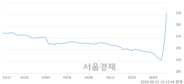 유한국ANKOR유전, 상한가 진입.. +29.73% ↑