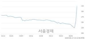 <유>한국ANKOR유전, 상한가 진입.. +29.73% ↑