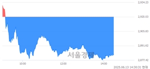 오후 2:30 현재 코스피는 34:66으로 매수우위, 매수강세 업종은 종이목재업(1.99%↓)