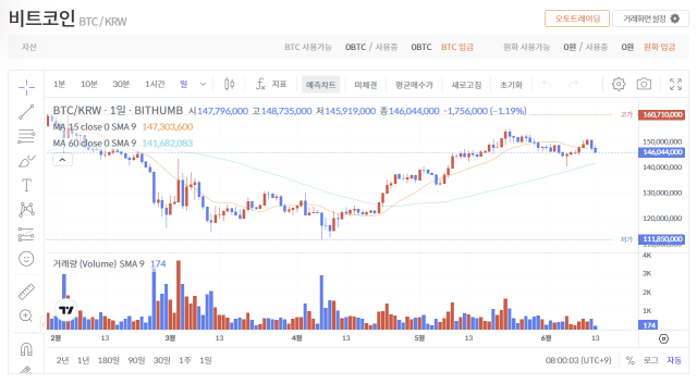 13일 오전 8시 빗썸 기준 비트코인(BTC)는 전일 대비 1.16% 하락한 1억 4604만 4000원이다.