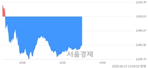 오후 1:00 현재 코스피는 35:65으로 매수우위, 매수강세 업종은 유통업(1.85%↓)