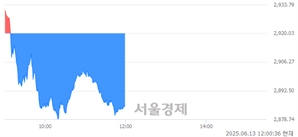 오후 12:00 현재 코스피는 31:69으로 매수우위, 매수강세 업종은 유통업(2.26%↓)