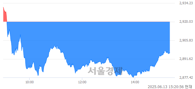 오후 3:20 현재 코스피는 29:71으로 매수우위, 매수강세 업종은 운수창고업(1.41%↑)