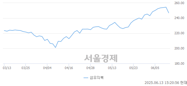 오후 3:20 현재 코스피는 29:71으로 매수우위, 매수강세 업종은 운수창고업(1.41%↑)
