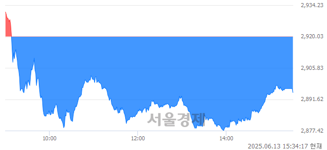 [마감 시황]  기관의 '팔자' 기조.. 코스피 2894.62(▼25.41, -0.87%) 하락 마감