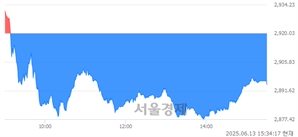 [마감 시황]  기관의 '팔자' 기조.. 코스피 2894.62(▼25.41, -0.87%) 하락 마감