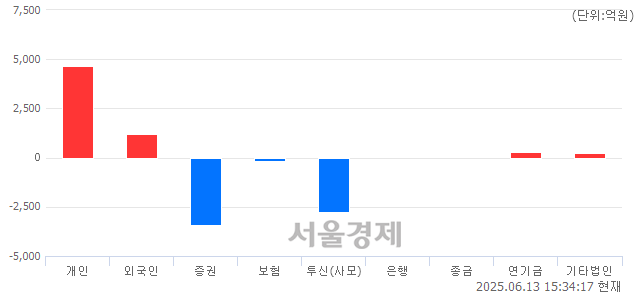 [마감 시황]  기관의 '팔자' 기조.. 코스피 2894.62(▼25.41, -0.87%) 하락 마감