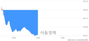 [정오 시황] 코스닥 765.85, 하락세(▼23.60, -2.99%) 반전