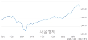 오전 10:30 현재 코스피는 30:70으로 매수우위, 매수강세 업종은 유통업(1.88%↓)