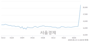 <코>중앙에너비스, 상한가 진입.. +29.99% ↑