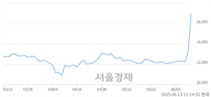 <유>한국석유, 상한가 진입.. +30.00% ↑