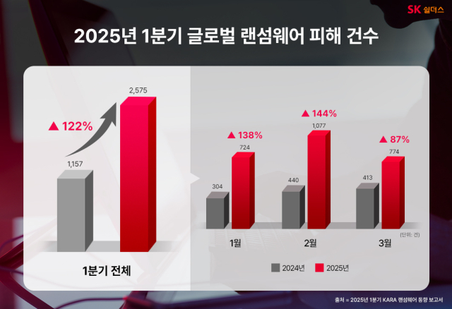 SK쉴더스 "1분기 랜섬웨어 피해 122%↑… 의료·교육기관 겨냥"