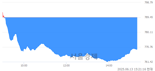 오후 3:21 현재 코스닥은 40:60으로 매수우위, 매수강세 업종은 운송업(0.05%↑)