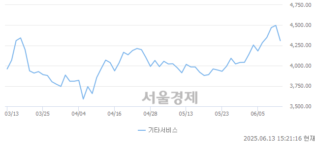 오후 3:21 현재 코스닥은 40:60으로 매수우위, 매수강세 업종은 운송업(0.05%↑)