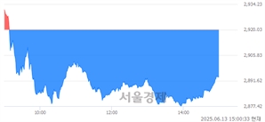 오후 3:00 현재 코스피는 36:64으로 매수우위, 매수강세 업종은 유통업(1.91%↓)