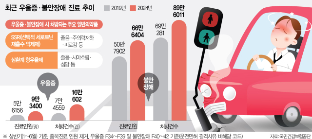 우울·불안약 복용한 뒤 '쾅'…'약물 운전' 경고등