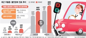 우울·불안약 복용한 뒤 '쾅'…'약물 운전' 경고등