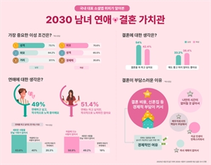 요즘 남자들 '외모보단 성격이 중요'…2030 연애 회피 진짜 이유는