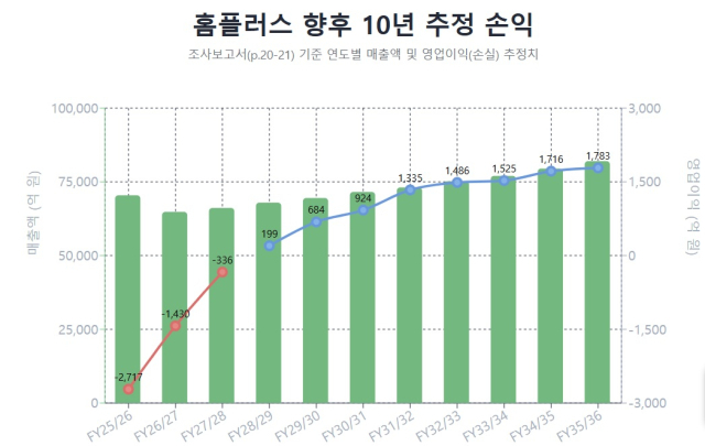 '홈플러스 폭탄 세일'…새주인에 한화·GS·쿠팡 거론 이유[이충희의 쓰리포인트]