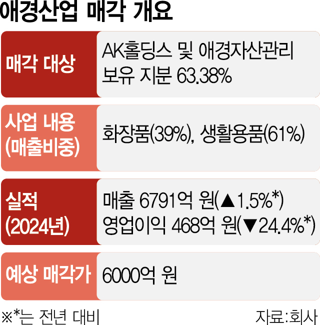[단독]호반그룹 애경산업 인수 저울질…유력후보 급부상