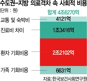 수도권-지방 의료 격차에 사회적 손실 年 4조