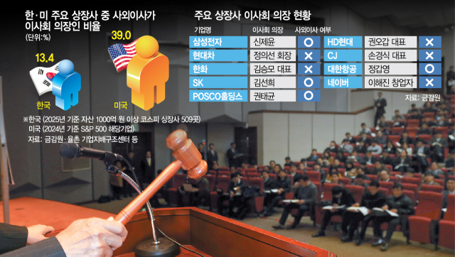 상장사 90%가 '대표이사·의장' 겸직…갈길 먼 지배구조 개선 [시그널INSIDE]