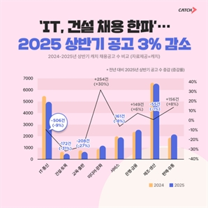 'IT·건설' 상반기 채용 직격탄…하반기 반전 가능할까