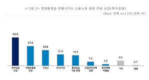 중소기업 66% “최저임금 동결·인하해야”