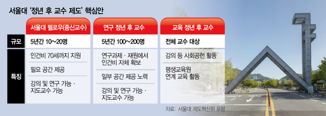 서울대, 석학들 이탈에 비상…'연구 정년 후 교수'도 최대 200명 선발