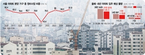 서울 내년 입주물량 반토막…"공공기여 부담 줄여줘야 재건축 활기"