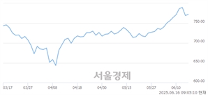 [개장 시황] 코스닥 767.64.. 개인의 '팔자' 기조에 하락 출발 (▼1.22, -0.16%)