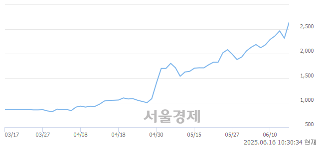 유웅진, 상한가 진입.. +29.96% ↑