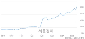 <유>웅진, 상한가 진입.. +29.96% ↑