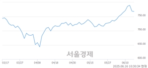 오전 10:30 현재 코스닥은 42:58으로 매수우위, 매수강세 업종은 비금속업(0.25%↑)
