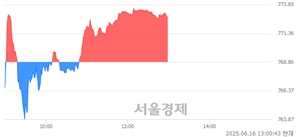 오후 1:00 현재 코스닥은 43:57으로 매수우위, 매도강세 업종은 종이·목재업(0.22%↓)