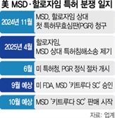 美특허청, '알테오젠 경쟁사' 할로자임 두 번째 특허무효심사 개시
