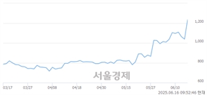 <코>아이티센엔텍, 상한가 진입.. +29.93% ↑