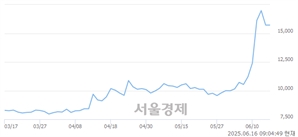 <코>오브젠, 상한가 진입.. +29.77% ↑