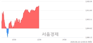 오후 12:00 현재 코스피는 41:59으로 매수우위, 매도강세 업종은 증권업(3.05%↑)
