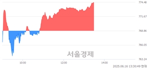 오후 1:30 현재 코스닥은 45:55으로 매수우위, 매도강세 업종은 종이·목재업(0.30%↓)