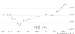 오전 9:30 현재 코스피는 36:64으로 매수우위, 매수강세 업종은 유통업(0.53%↑)