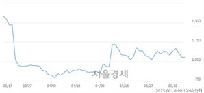 <코>한주에이알티, 상한가 진입.. +29.95% ↑